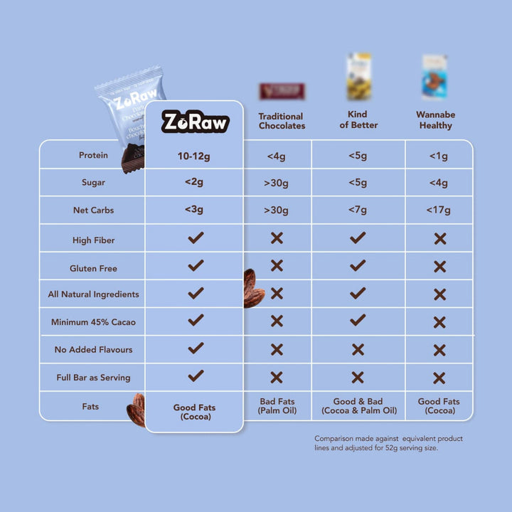 Coconut ingredient comparison chart