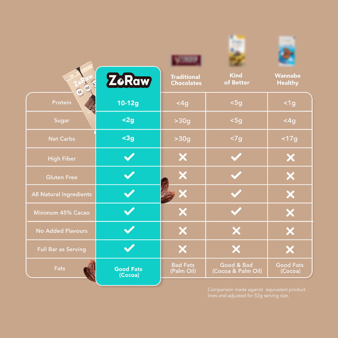 ZoRaw Protein Chocolate Variety Pack made in Canada with fair-trade organic cacao