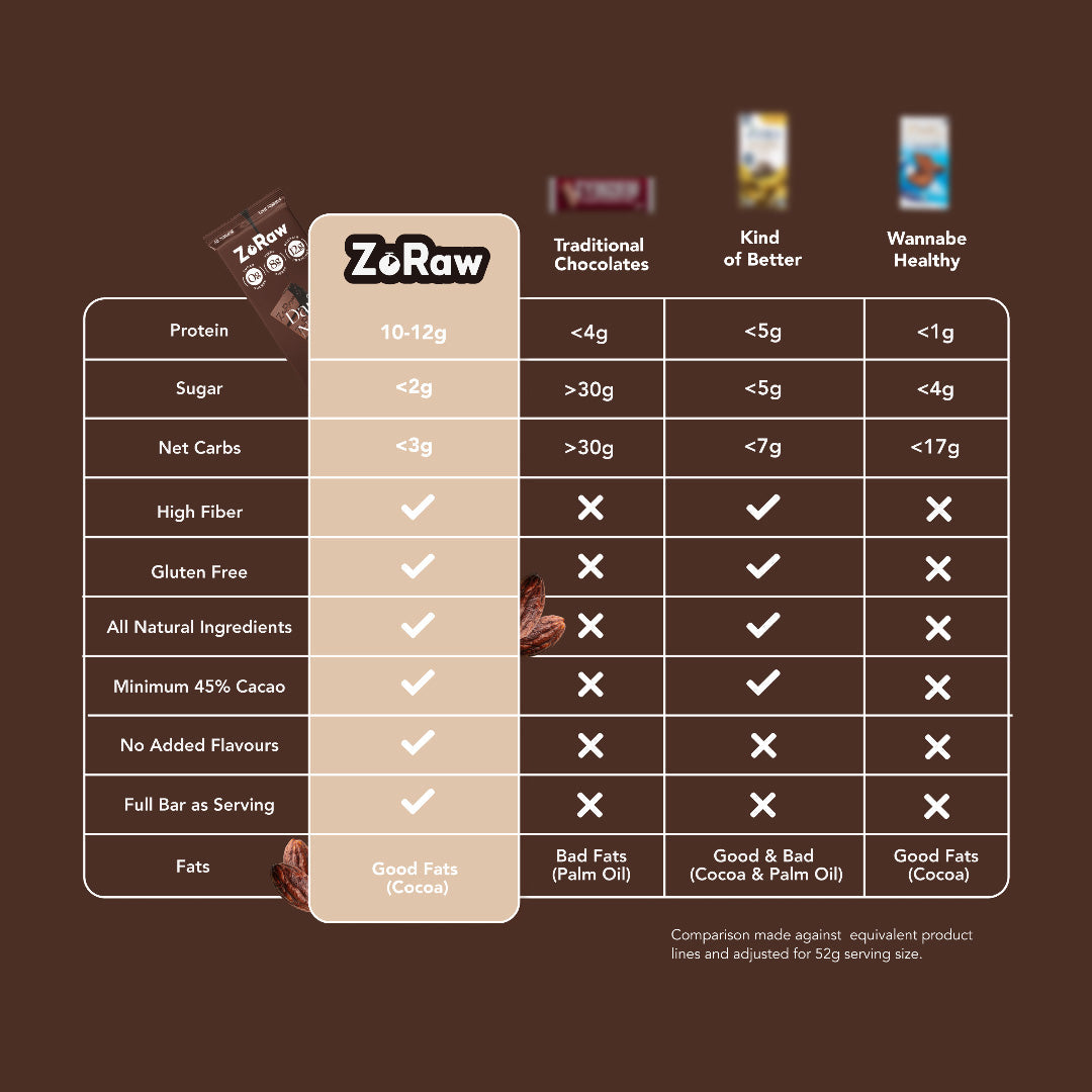 Box of 12 60% dark chocolate bars with no added sugar and 12g protein, keto-friendly and gluten-free snack