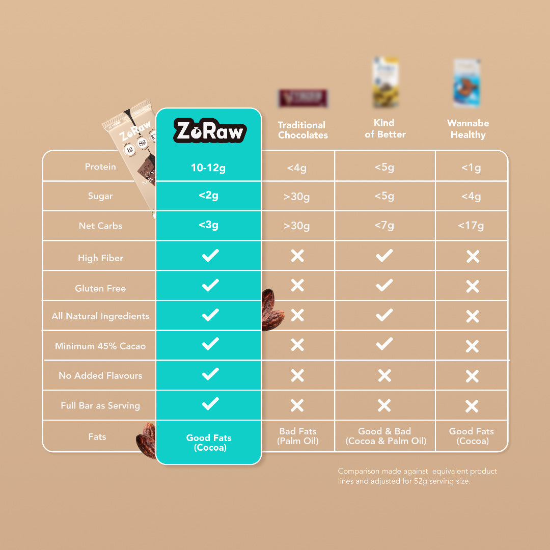 55% Dark Chocolate Coconut Protein Bar | Vegan | ZoRaw – ZoRaw